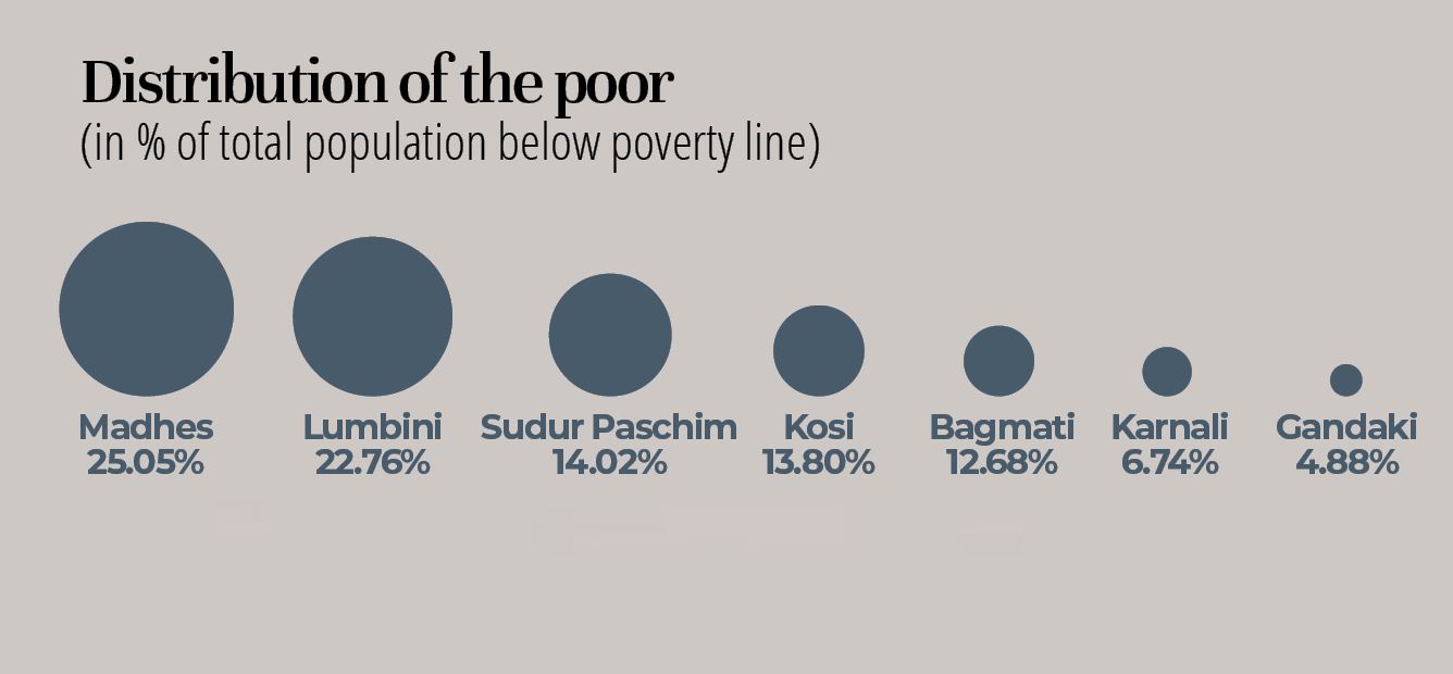 Distribution of poor NT