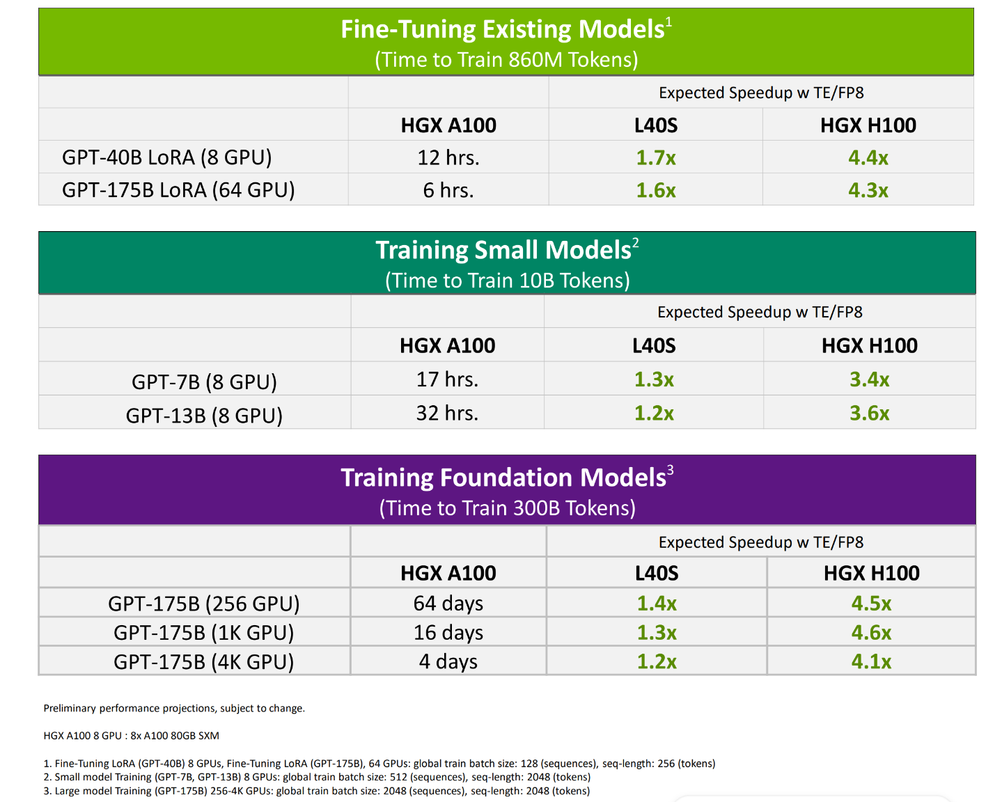 Fine tuning existing models